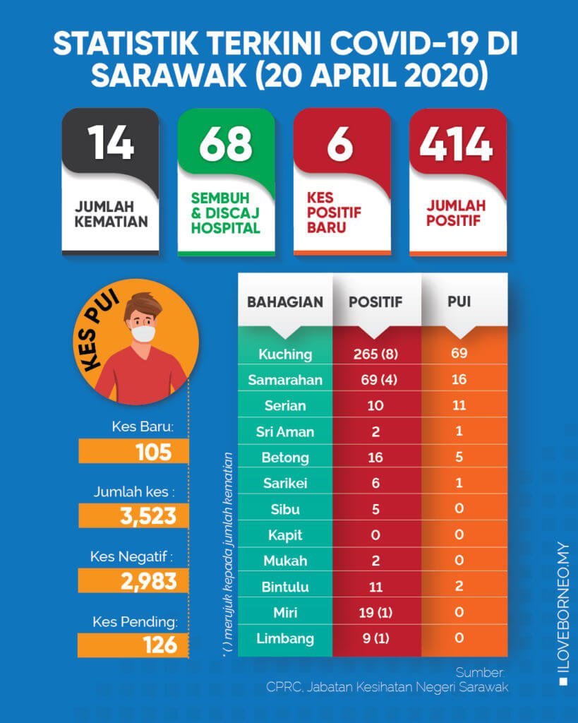 Malaysia Catat Kes Terendah Hari Ini, Lebih 60% Pesakit Telah Pulih Setakat Ini