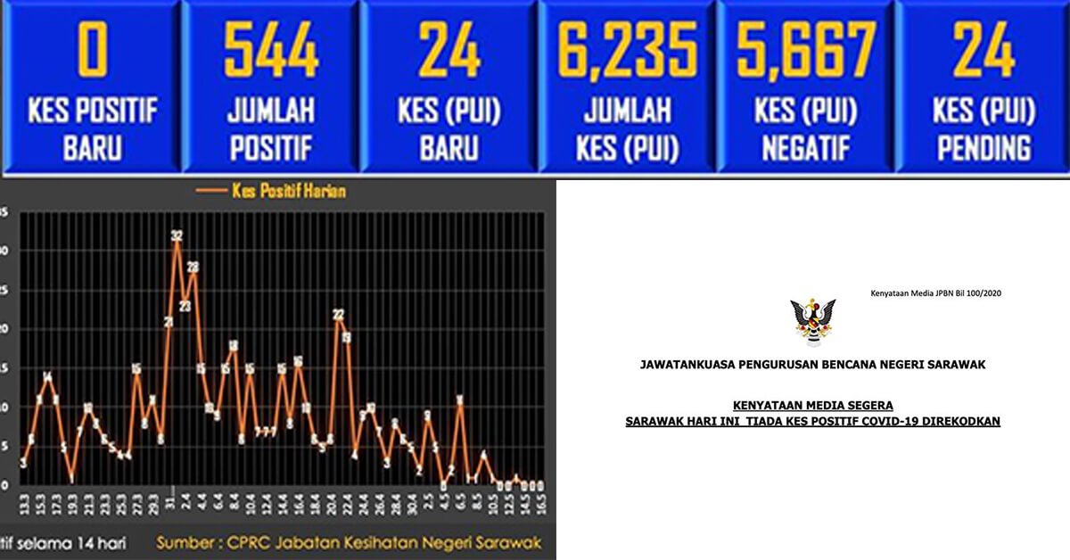 3 Hari Berturut Turut Tanpa Kes Baharu, Hanya Tinggal 4 Zon Kuning Di Sarawak Setakat Ini