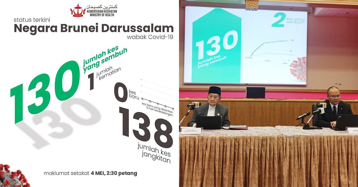 Hampir 2 Minggu Tiada Kes Baru COVID-19, Brunei Akan Benarkan Solat Jumaat Pada 29 Mei