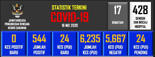 3 Hari Berturut Turut Tanpa Kes Baharu, Hanya Tinggal 4 Zon Kuning Di Sarawak Setakat Ini