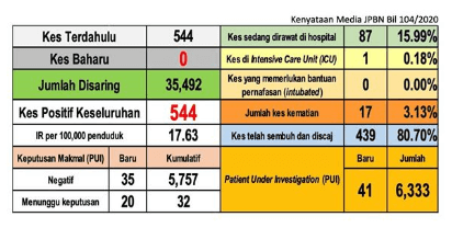 2 Minggu Tanpa Kes Baharu, Kota Samarahan Kini Kawasan Hijau