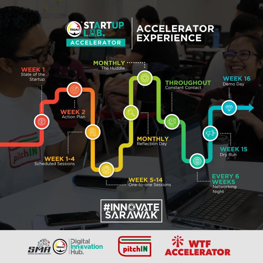 Permohonan TEGAS Startup Lab Accelerator Batch 3 Kini Dibuka