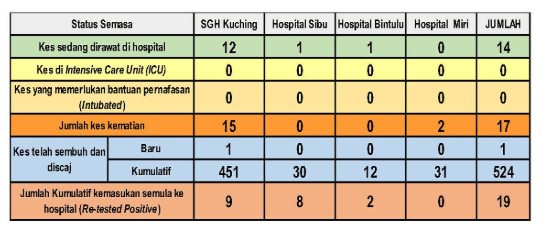 9 Hari Tanpa Kes, Kuching Dan Samarahan Kembali Catat Kes Positif Baharu