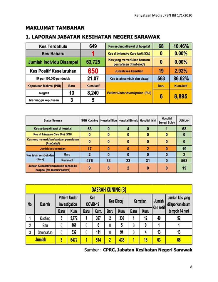 TERKINI : Rakyat Malaysia Yang Memasuki Sarawak Akan Dikuarantin 14 Hari