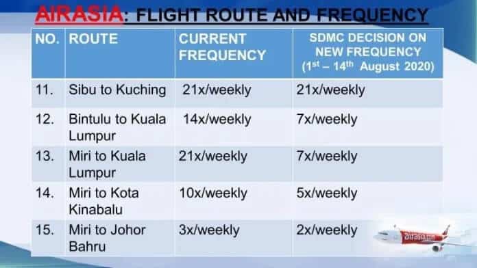 Penerbangan Keluar Masuk Sarawak Dikurangkan Sekali Ganda, Ini Jadual Terbaharu