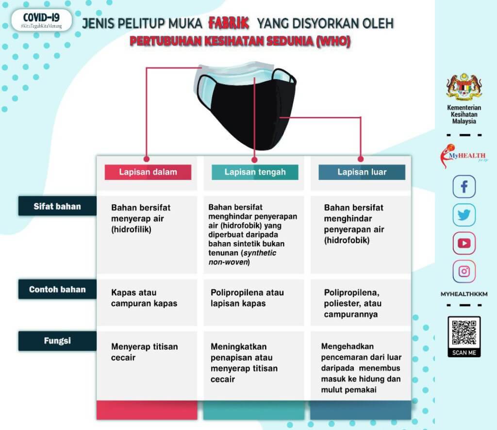 Pakai Pelitup Muka Bukan Hanya Untuk Lindung Diri Tetapi Orang Lain Di Sekeliling Anda Juga 9 Pakai Pelitup Muka Bukan Hanya Untuk Lindung Diri Tetapi Orang Lain Di Sekeliling Anda Juga