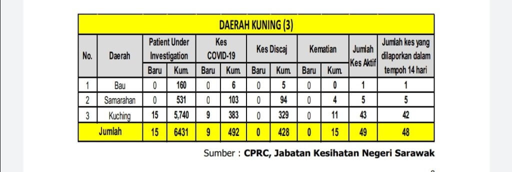 Kuching Hampiri Zon Merah, Cecah 36 Kes Positif Dalam Masa Seminggu