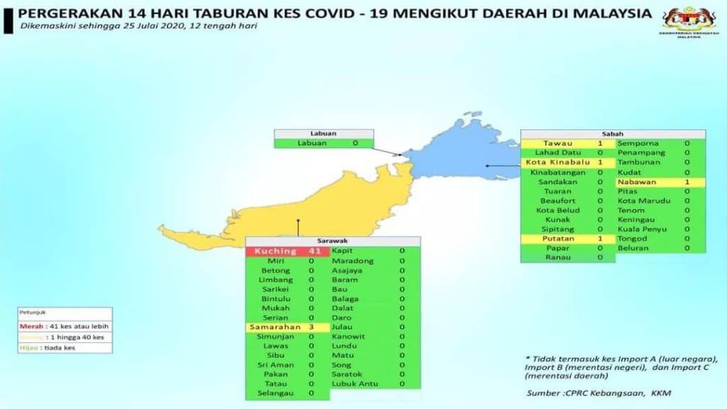 Sarawak Terus Catat 8 Kes Positif, 1 Kluster Baru Hari Ini