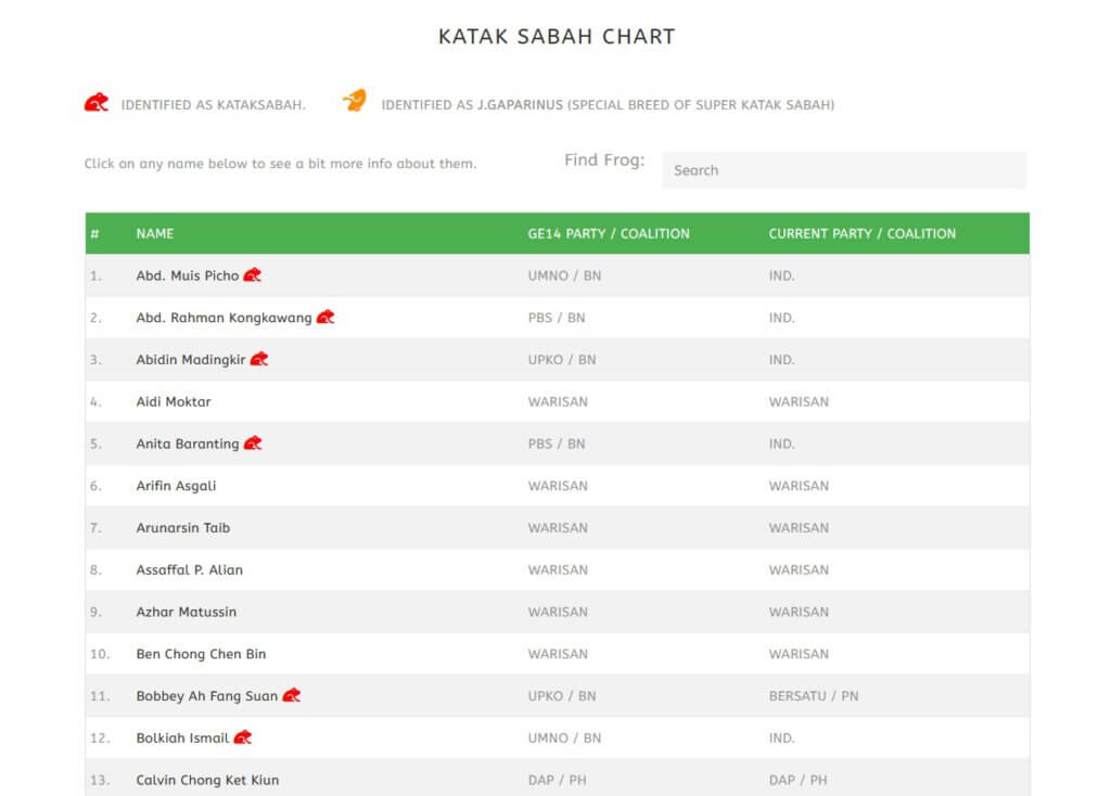 Katak Sabah, Laman Sesawang Khas Lihat Ahli Politik Yang Lompat Parti Di Sabah 8 Katak Sabah, Laman Sesawang Khas Lihat Ahli Politik Yang Lompat Parti Di Sabah