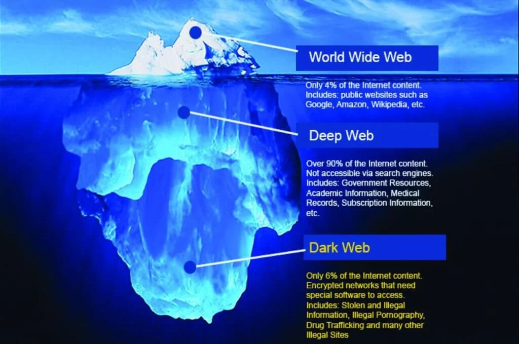 Ketahui Sisi Gelap Laman Sesawang Iaitu Darkweb