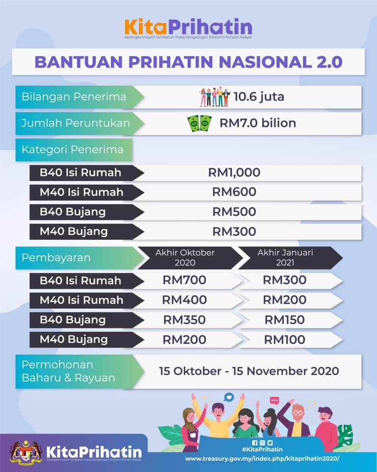 Bantuan Sehingga RM1K Untuk B40 Dan M40, Permohonan Baru BPN 2.0 Dibuka Hari Ini