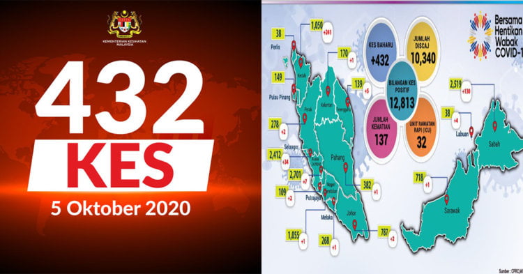 TERKINI: Malaysia Mencatatkan Jumlah Kes Covid Tertinggi Sejak Wabak Ini Melanda Negara