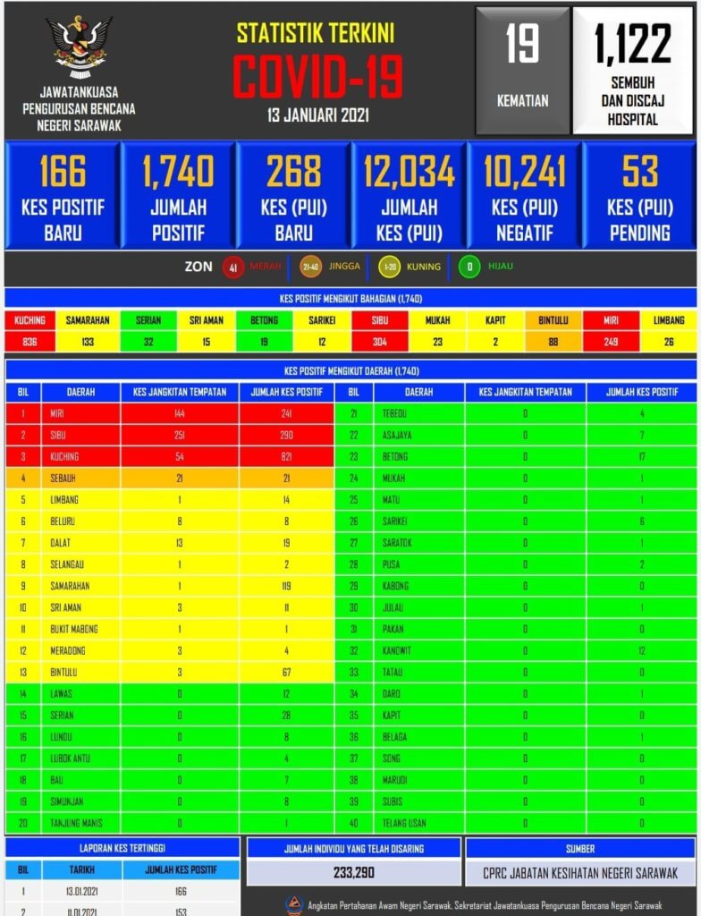 TERKINI: 166 Kes Positif COVID-19 Dicatat Hari Ini Di Sarawak