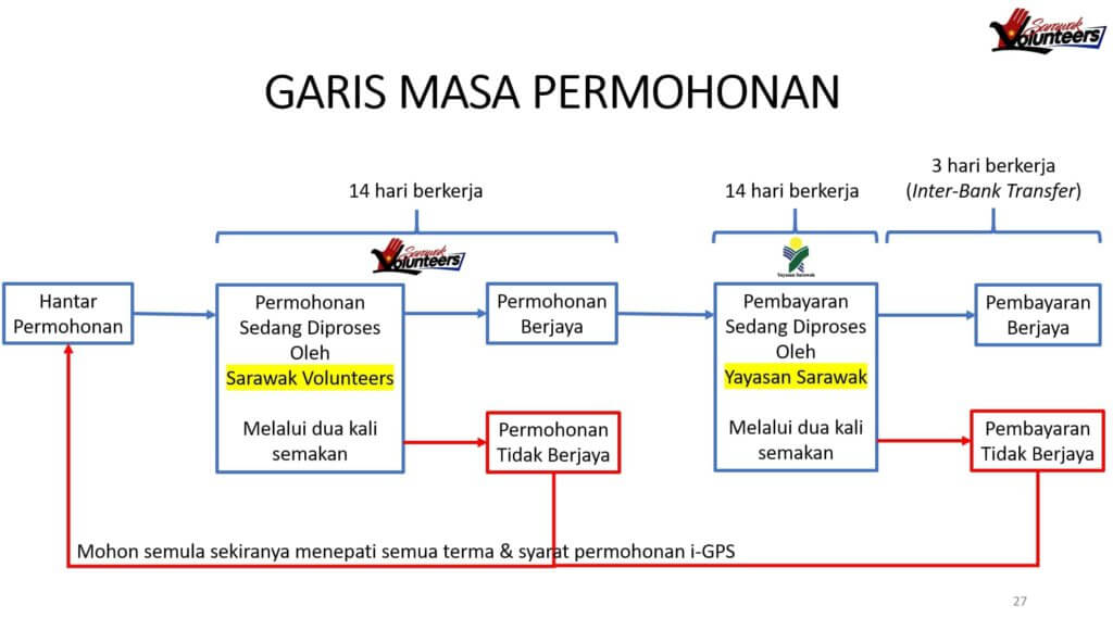 Ini Panduan Memohon Inisiatif Graduan Pulang Sarawak (i-GPS) 2021