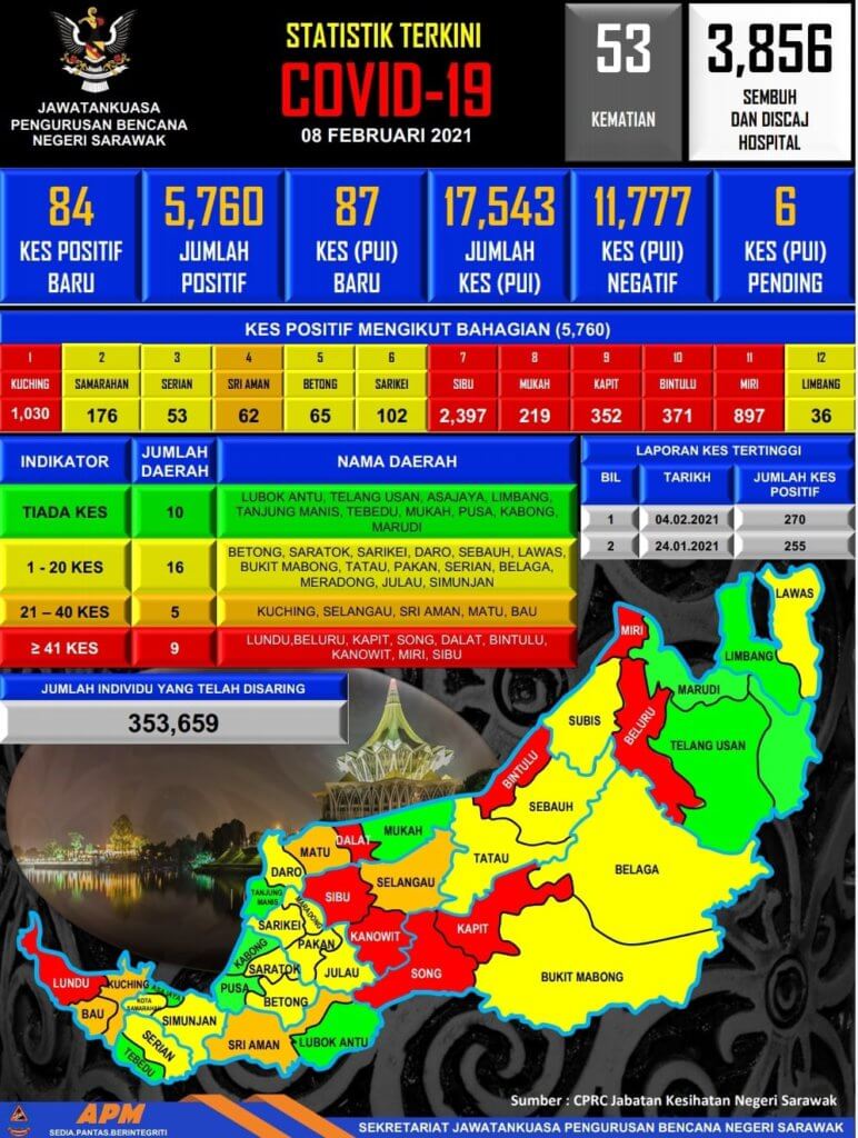 TERKINI: 3 Kes Kematian Dilaporkan Hari Ini Di Sarawak, 84 Kes Positif Baharu