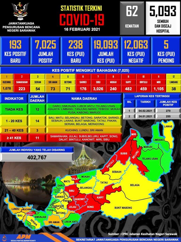 TERKINI: 1 Kematian Dilaporkan Di Sarawak Hari Ini, 193 Kes Positif Baharu