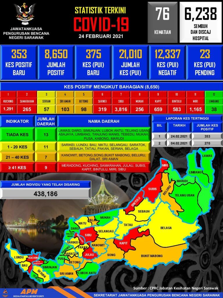 TERKINI: Sarawak Catat 353 Kes Positif COVID-19 Hari Ini, Tertinggi Pernah Dicatatkan