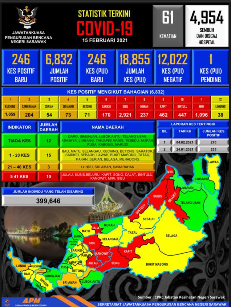 TERKINI: 246 Kes Positif COVID-19 Baharu Dilaporkan Hari Ini Di Sarawak
