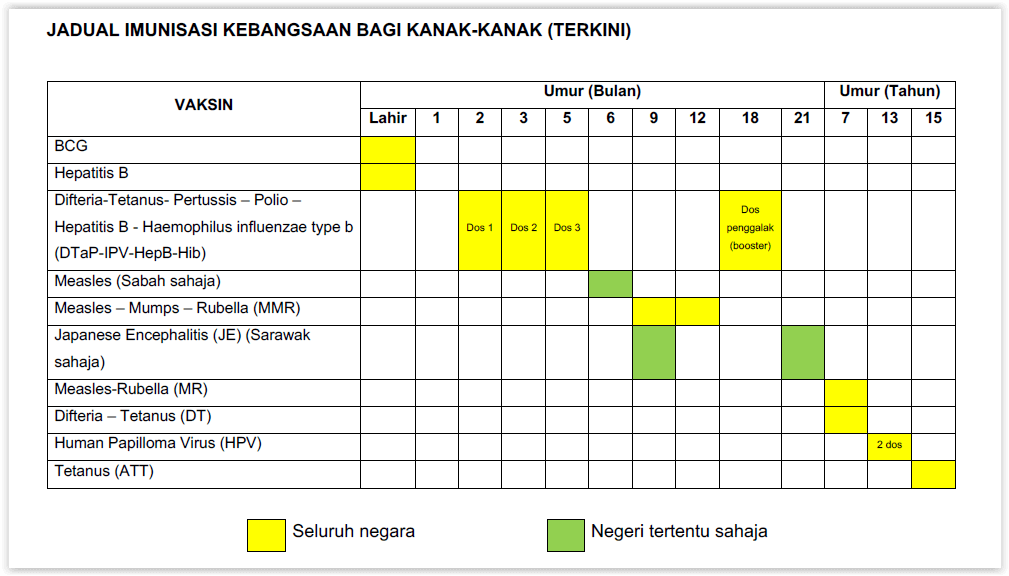 Kajian Dari UK Menunjukkan Bahawa Vaksin COVID-19 Telah Mengurangkan Hospitalisasi Dan Kematian 12 New National Immunisation Schedule MOH Kajian Dari UK Menunjukkan Bahawa Vaksin COVID-19 Telah Mengurangkan Hospitalisasi Dan Kematian