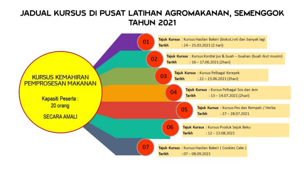 Nak Buat Produk Homemade? Sertai Kursus Kemahiran Percuma Anjuran Jabatan Pertanian Sarawak