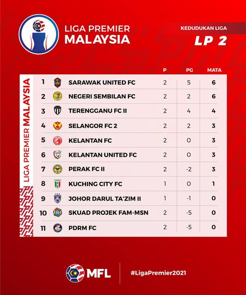 Sarawak FC Baham Perak 3-0, Duduki Tangga Pertama Liga Perdana Setakat Ini