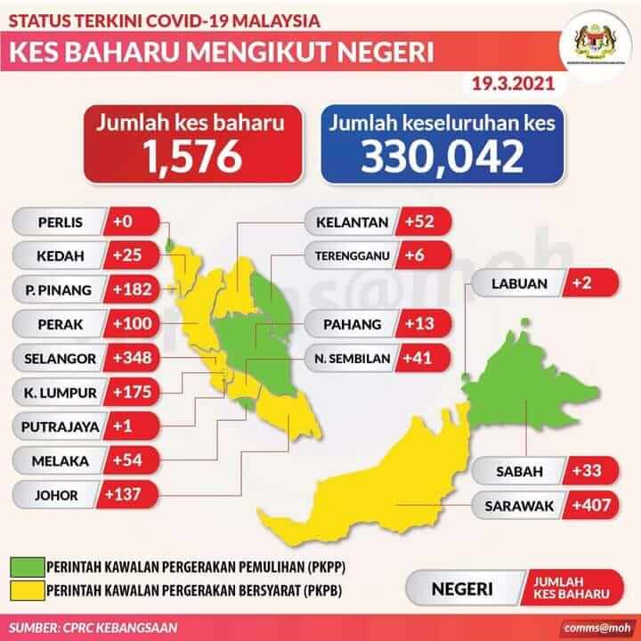 TERKINI: Sarawak Catat Kes COVID-19 Tertinggi Di Malaysia Pada Hari Ini