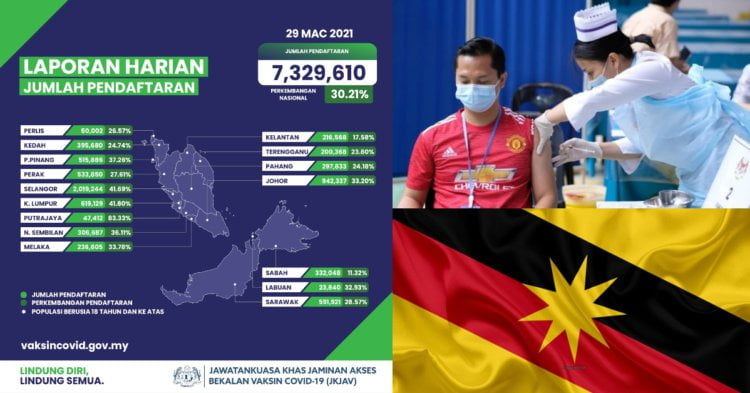 BeFunky collage 2021 03 30T194624.962 Kurang Daripada 29% Populasi Di Sarawak Telah Mendaftar Vaksin COVID-19