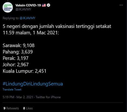 Sarawak Dahului Carta Penerima Suntikan Vaksin COVID-19 Di Malaysia
