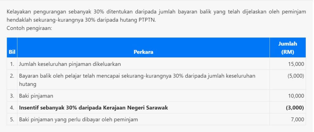 Semak Syarat Kelayakan Anda Untuk Insentif Bayaran Balik PTPTN Anak Sarawak Mulai 9 Mac