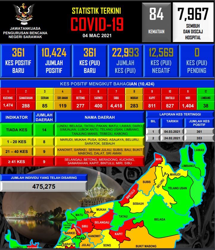 TERKINI: Sarawak Catat 361 Kes Positif COVID-19 Hari Ini, Tertinggi Pernah Dicatatkan
