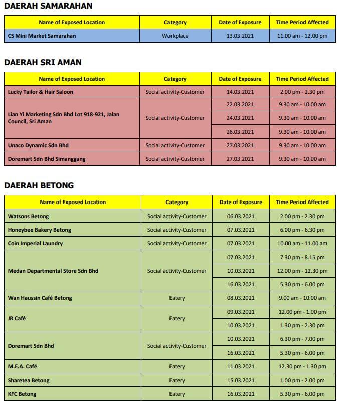 TERKINI: 153 Kes Baharu Hari Ini, Berikut Adalah Lokasi Kes Positif Di Sarawak
