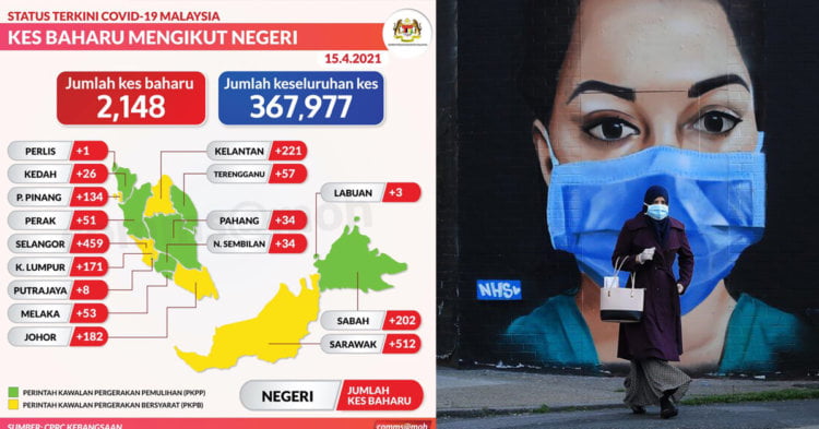 15 April 2021 TERKINI: Sarawak Sekali Lagi Catat Kes COVID-19 Tertinggi Di Malaysia Dengan 512 Kes Positif