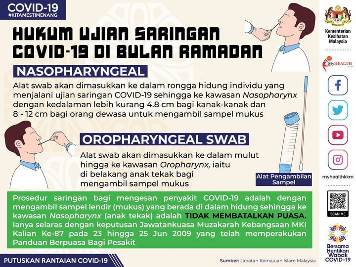 Batalkah Puasa Jika Lakukan Ujian Swab COVID-19? Ini Jawapannya