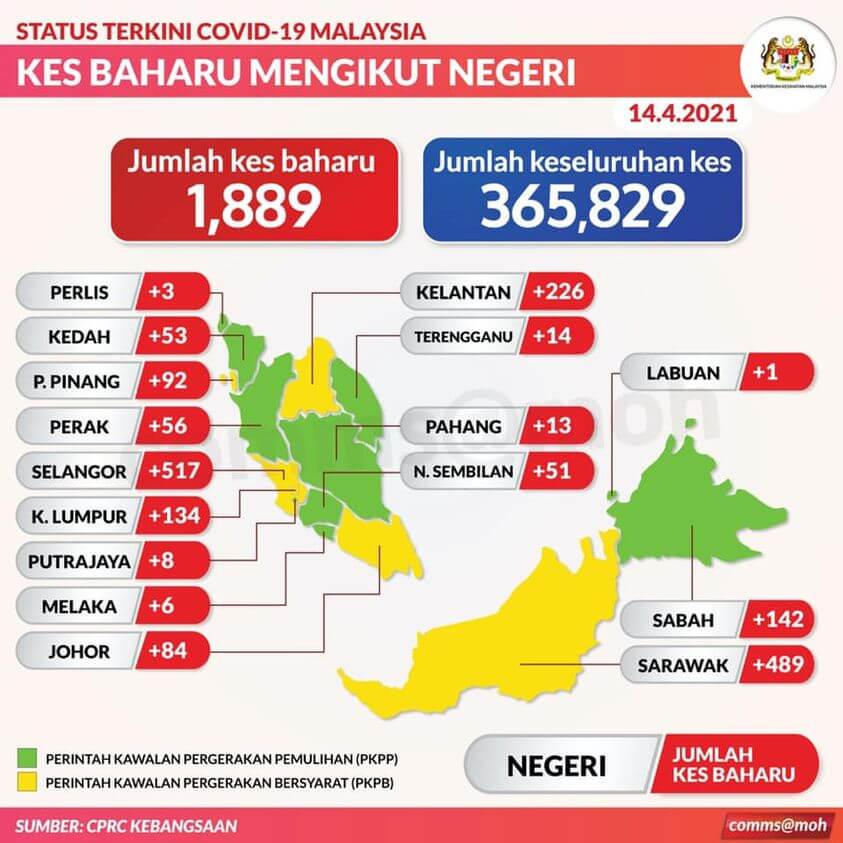 TERKINI: Sekolah Di Sibu Tutup 14 Hari, Sarawak Catat 489 Kes Positif COVID-19