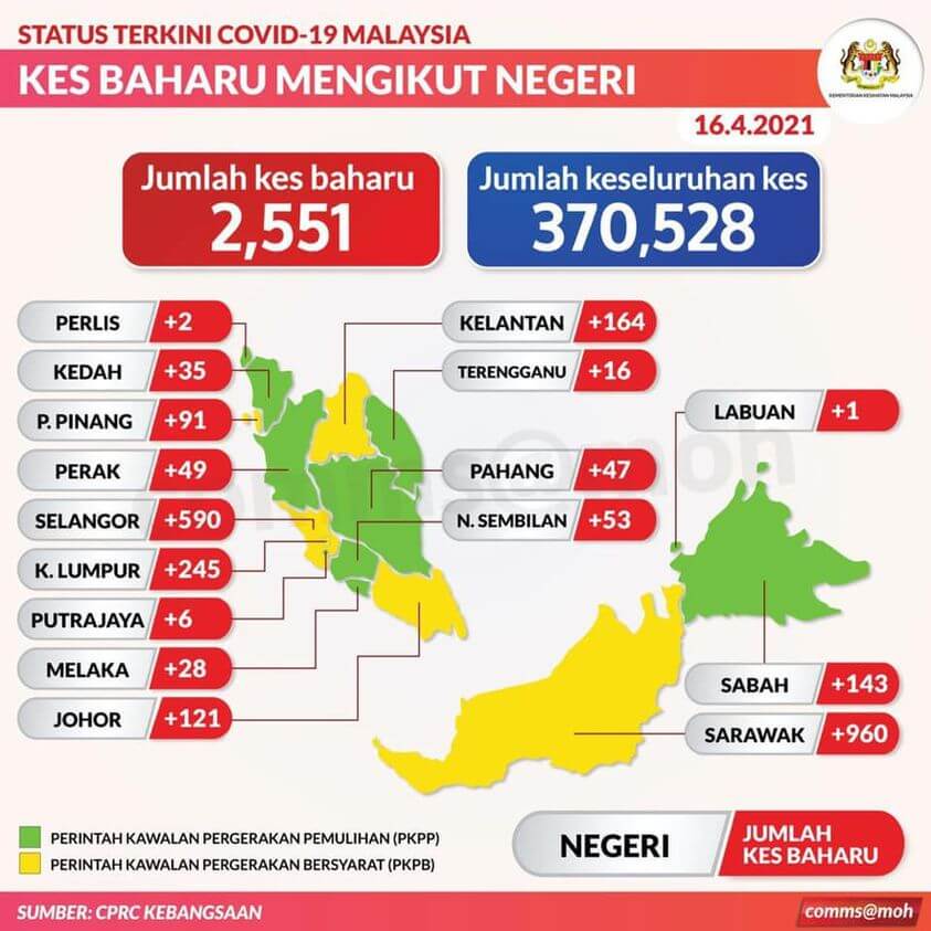 TERKINI: Hampir Cecah Seribu, Sarawak Catat 960 Kes Positif COVID-19 Hari Ini 7 171973559 4277535828936939 1056368942000346078 n TERKINI: Hampir Cecah Seribu, Sarawak Catat 960 Kes Positif COVID-19 Hari Ini
