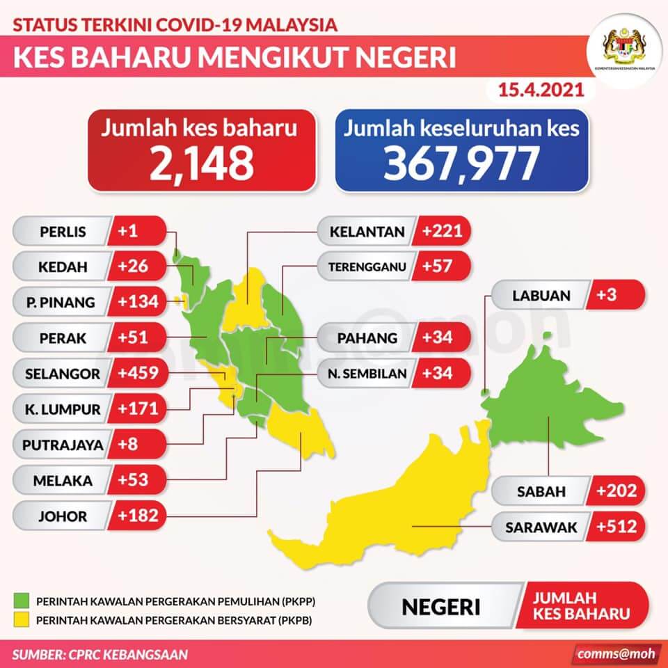TERKINI: Sarawak Sekali Lagi Catat Kes COVID-19 Tertinggi Di Malaysia Dengan 512 Kes Positif