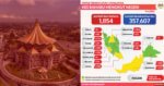 9 april TERKINI: Paling Tinggi Pernah Dicatat Di Sarawak, 555 Kes Positif COVID-19 Hari Ini
