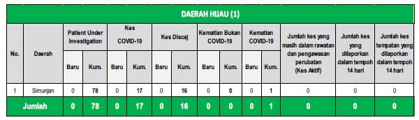 Simunjan Daerah Tunggal Di Sarawak Berstatus Hijau Setakat Hari Ini