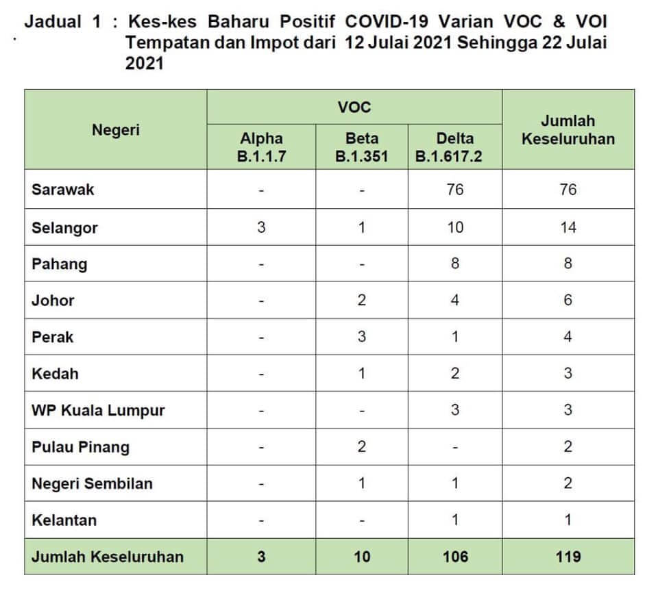 Sarawak Catat Kes VOC Delta Tertinggi Di Malaysia Dari 12 Julai Sehingga 22 Julai 2021