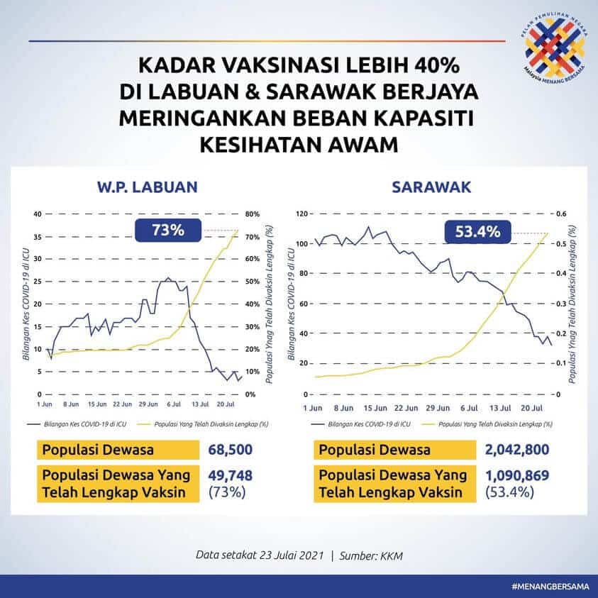 Kes Di ICU Menurun, Labuan Dan Sarawak Contoh Terbaik Vaksinasi Di Malaysia