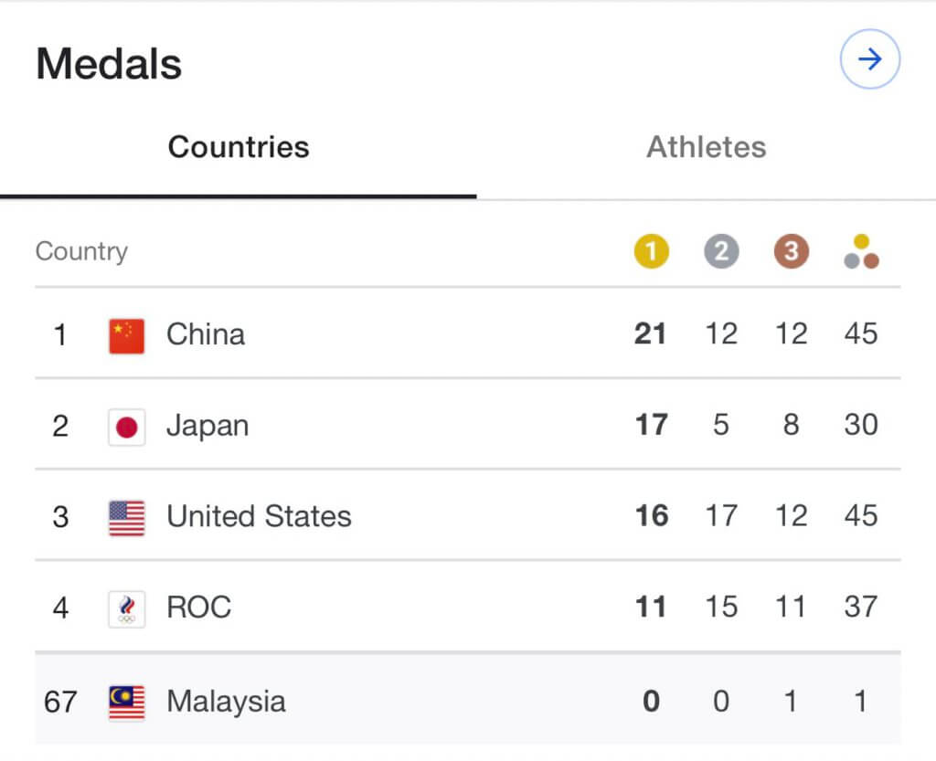 Tewaskan Indonesia, Regu Malaysia Raih Pingat Pertama Untuk Malaysia