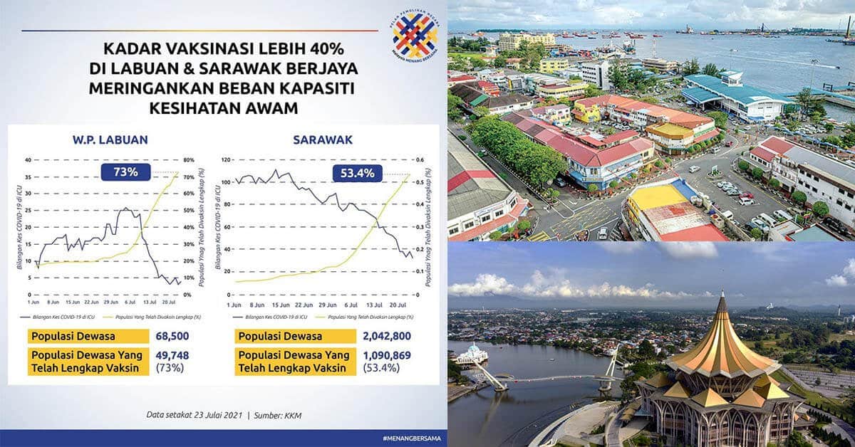 Kes Di ICU Menurun, Labuan Dan Sarawak Contoh Terbaik Vaksinasi Di Malaysia