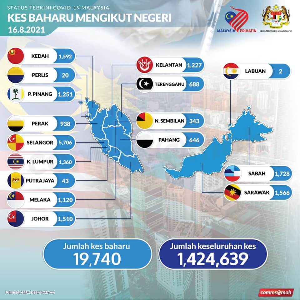 TERKINI: Paling Tinggi Pernah Dicatat, Sarawak Rekod 1566 Kes Positif COVID-19 Hari Ini