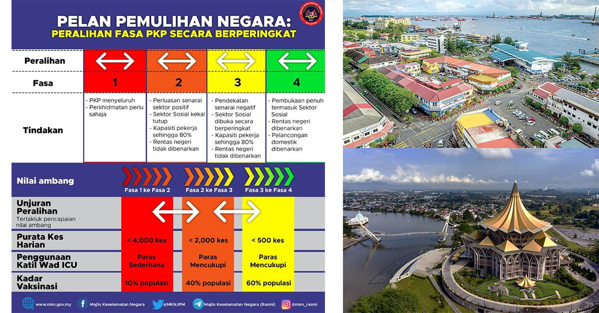 Sarawak, Labuan dan Perlis Beralih Ke Fasa 3 PPN Bermula Rabu Ini