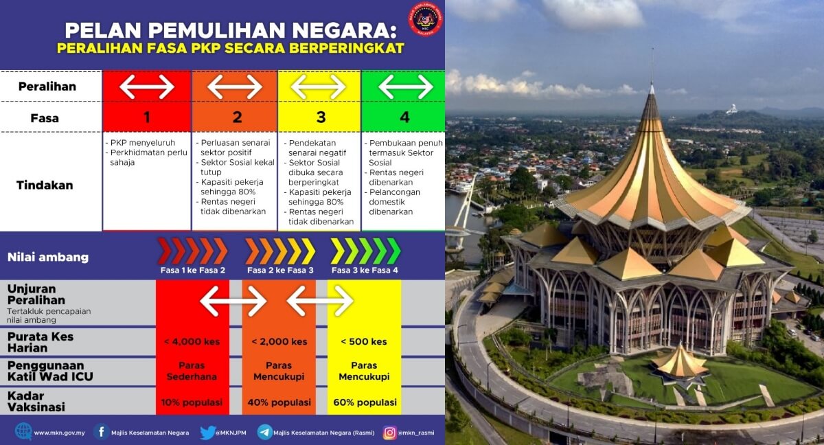 Semua Daerah Di Sarawak Masuk Fasa 3 PPN Kecuali Zon Selatan (Kuching Hingga Simunjan)