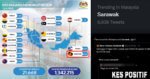 Susulan Kes Harian Pecah Angka 1 Ribu, Sarawak Sekali Lagi Jadi Bualan Hangat Di Twitter