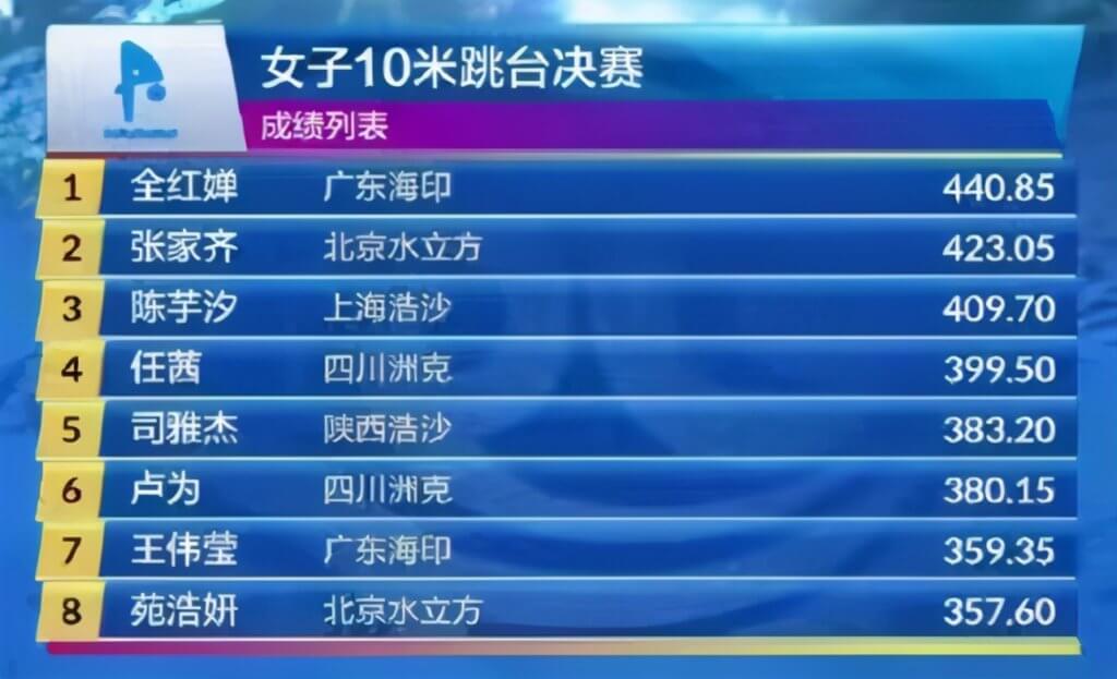 2 Kali Raih Markah Sempurna Hingga Dapat Emas Olimpik, Penerjun China Ini Rupanya Ada Kisah Sedih