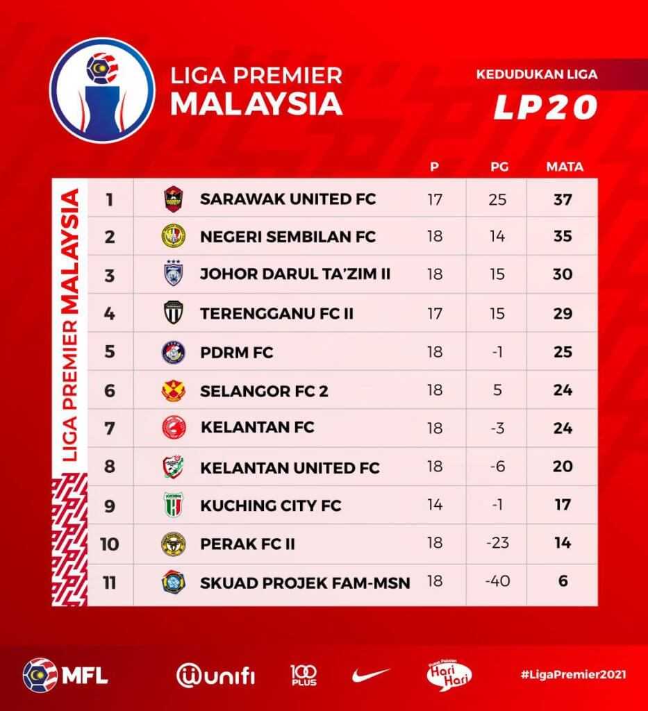 Skuad Kenyalang Emas, Sarawak United FC Sahkan Slot Ke Liga Super Musim Hadapan