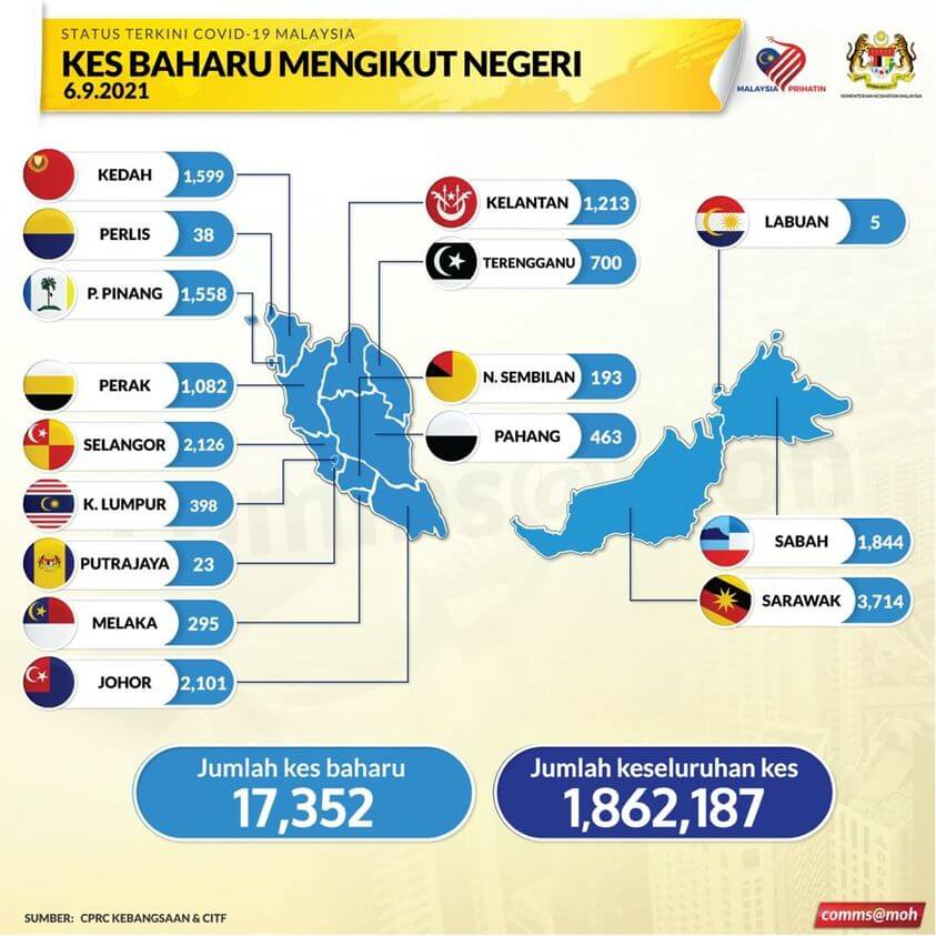 TERKINI: Sarawak Berada Di Tempat Pertama, Catat Kes Tertinggi COVID-19 Di Malaysia Mengatasi Selangor