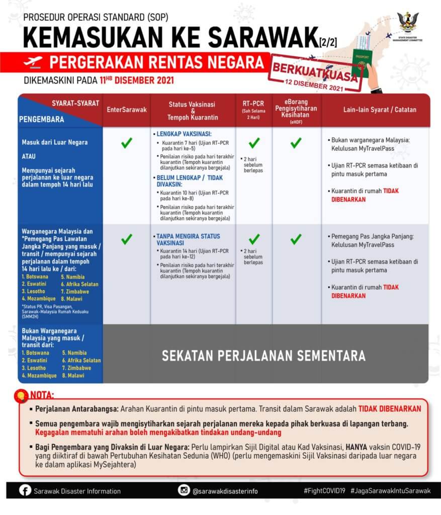 2 Kes Omicron Dikesan Dalam Negeri, JPBNS Kemas Kini Prosedur Enter Sarawak